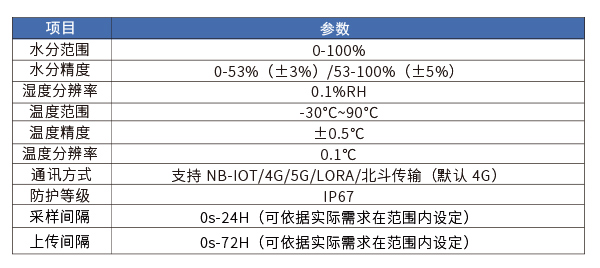 土壤含水率参数.jpg